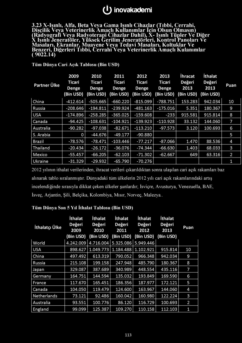 Amaçlı Kulanımlar ( 9022.14) Tüm Dünya Cari Açık Tablosu Partner Ülke 2010 2011 D enge 2012 D enge China -412.614-505.665-660.220-815.099-788.751 153.283 942.034 10 Russia -208.646-194.811-239.