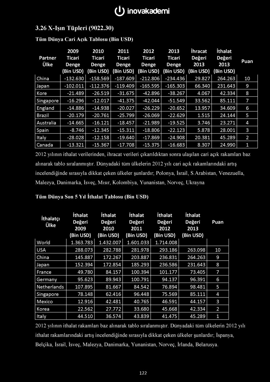 3.26 X-Işın Tüpleri (9022.30) Tüm Dünya Cari Açık Tablosu Partner Ülke 2010 2011 2012 D enge D enge 20 13 China -132.630-158.569-187.609-212.806-234.436 29.827 264.263 10 Japan -102.011-112.376-119.