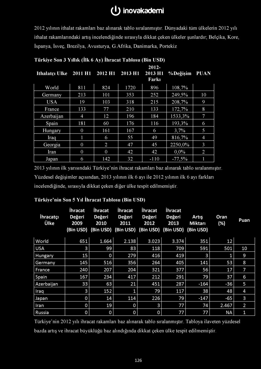 Afrika, Danimarka, Portekiz Türkiye Son 3 Yıllık (İlk 6 Ay) Tablosu 2012- çı Ülke 2011 H1 2012 H1 H1 H1 %Değişim PUAN Farkı World 811 824 1720 896 108,7% Germany 213 101 353 252 249,5% 10 USA 19 103