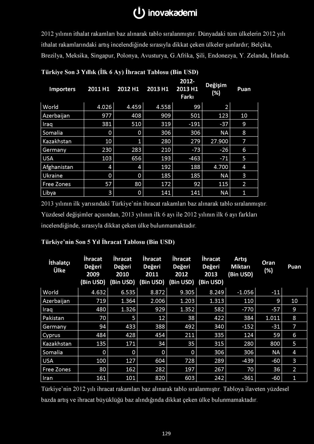 Afrika, Şili, Endonezya, Y. Zelanda, İrlanda. Türkiye Son 3 Yıllık (İlk 6 Ay) Tablosu Importers 2011 H1 2012 H1 H1 2012- Değişim H1 Farkı (%) Puan World 4.026 4.459 4.