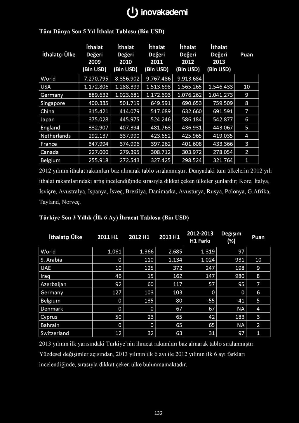 Dünyadaki tüm ülkelerin 2012 yılı ithalat rakamlarındaki artış incelendiğinde sırasıyla dikkat çeken ülkeler şunlardır; Kore, İtalya, İsviçre, Avustralya, İspanya, İsveç, Brezilya, Danimarka,