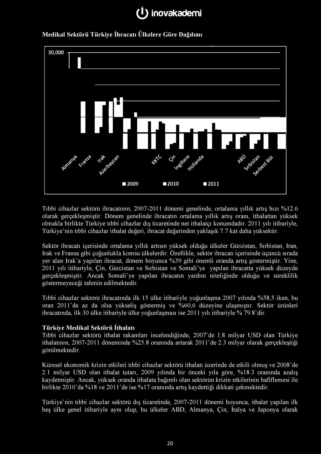 Medikal Sektörü Türkiye ı Ülkelere Göre Dağılımı 30,000 -i 1 1 ı rıy wrwwmn^^m.