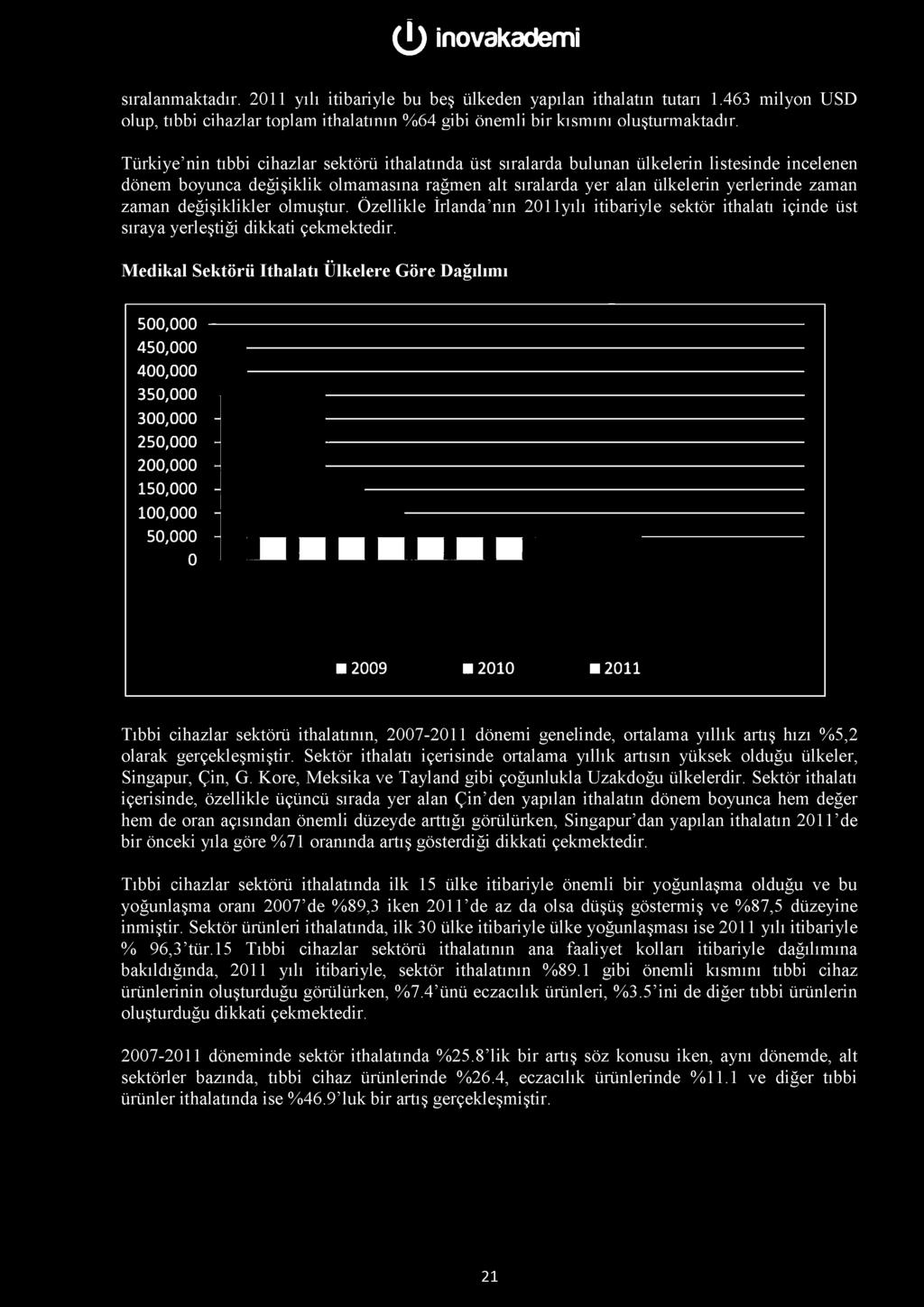 değişiklikler olmuştur. Özellikle İrlanda nın 2011yılı itibariyle sektör ithalatı içinde üst sıraya yerleştiği dikkati çekmektedir. Medikal Sektörü ithalatı Ülkelere Göre Dağılımı 500.000 450.000 400.