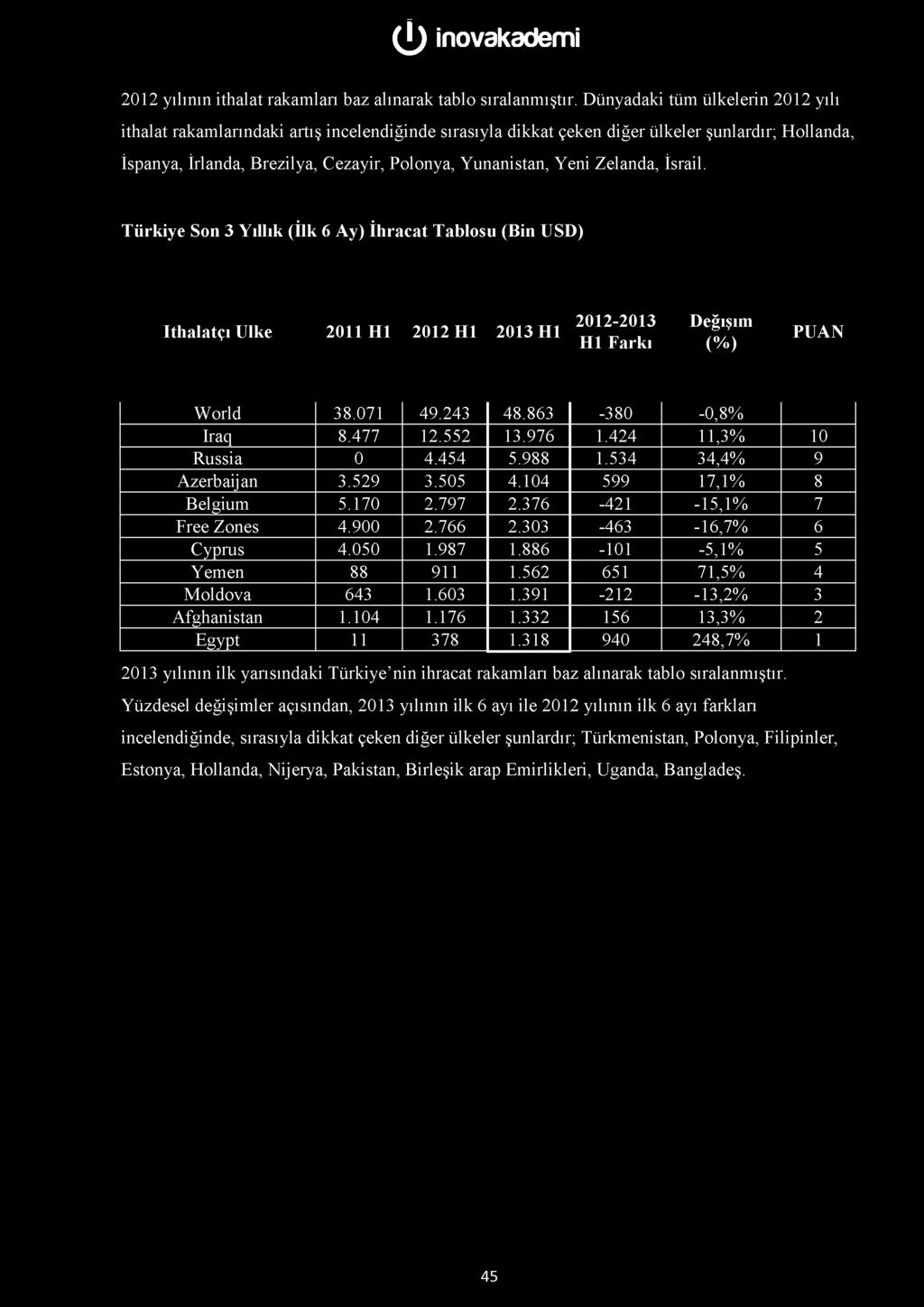 Zelanda, İsrail. Türkiye Son 3 Yıllık (İlk 6 Ay) Tablosu çı Ülke 2011 H1 2012 H1 H1 2012- H1 Farkı Değişim 10/ \ PUAN ( %) World 38.071 49.243 48.863-380 -0,8% Iraq 8.477 12.552 13.976 1.