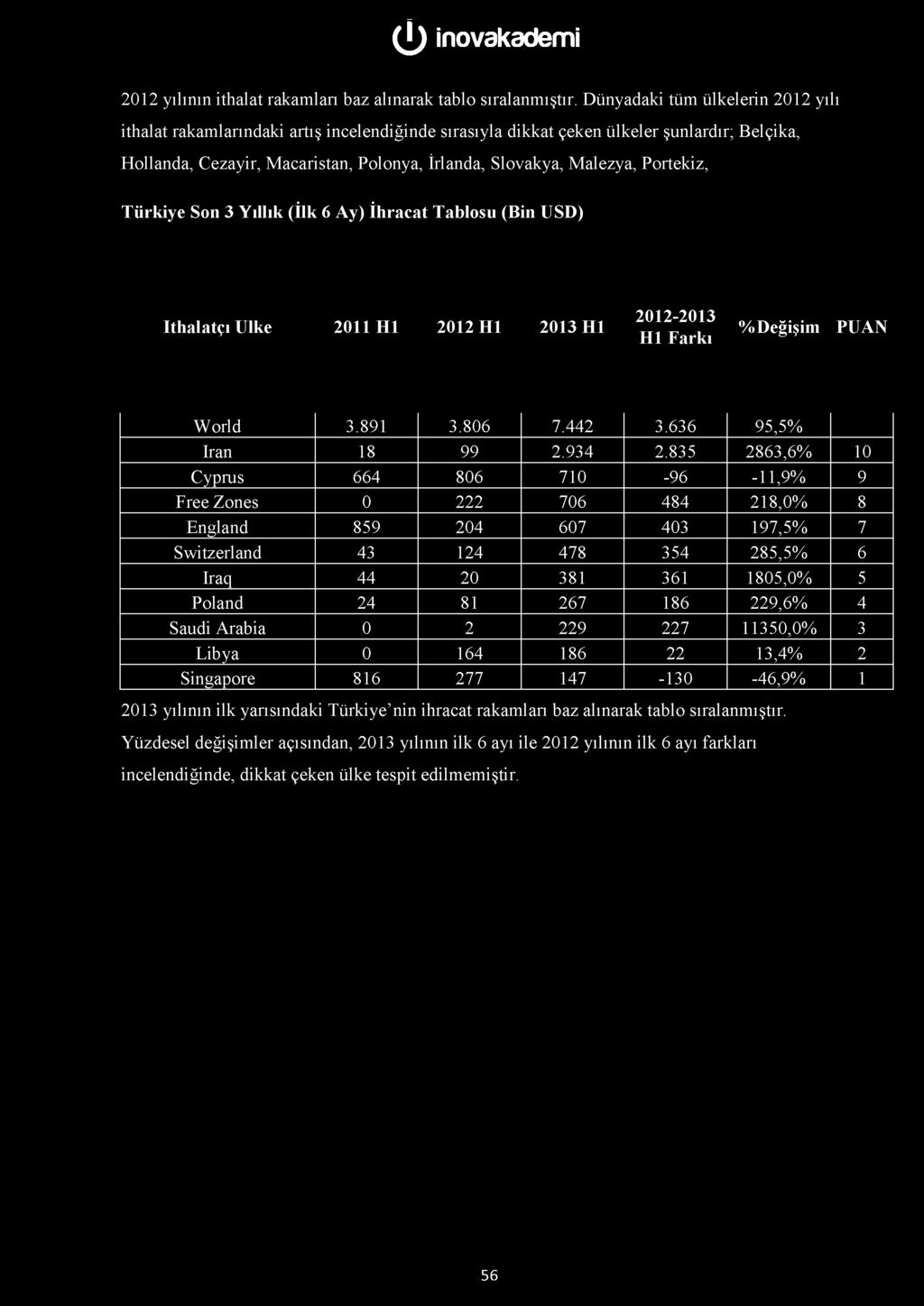 Portekiz, Türkiye Son 3 Yıllık (İlk 6 Ay) Tablosu 2012- çı Ülke 2011 H1 2012 H1 H1 %Değişim PUAN H1 Farkı World 3.891 3.806 7.442 3.636 95,5% Iran 18 99 2.934 2.