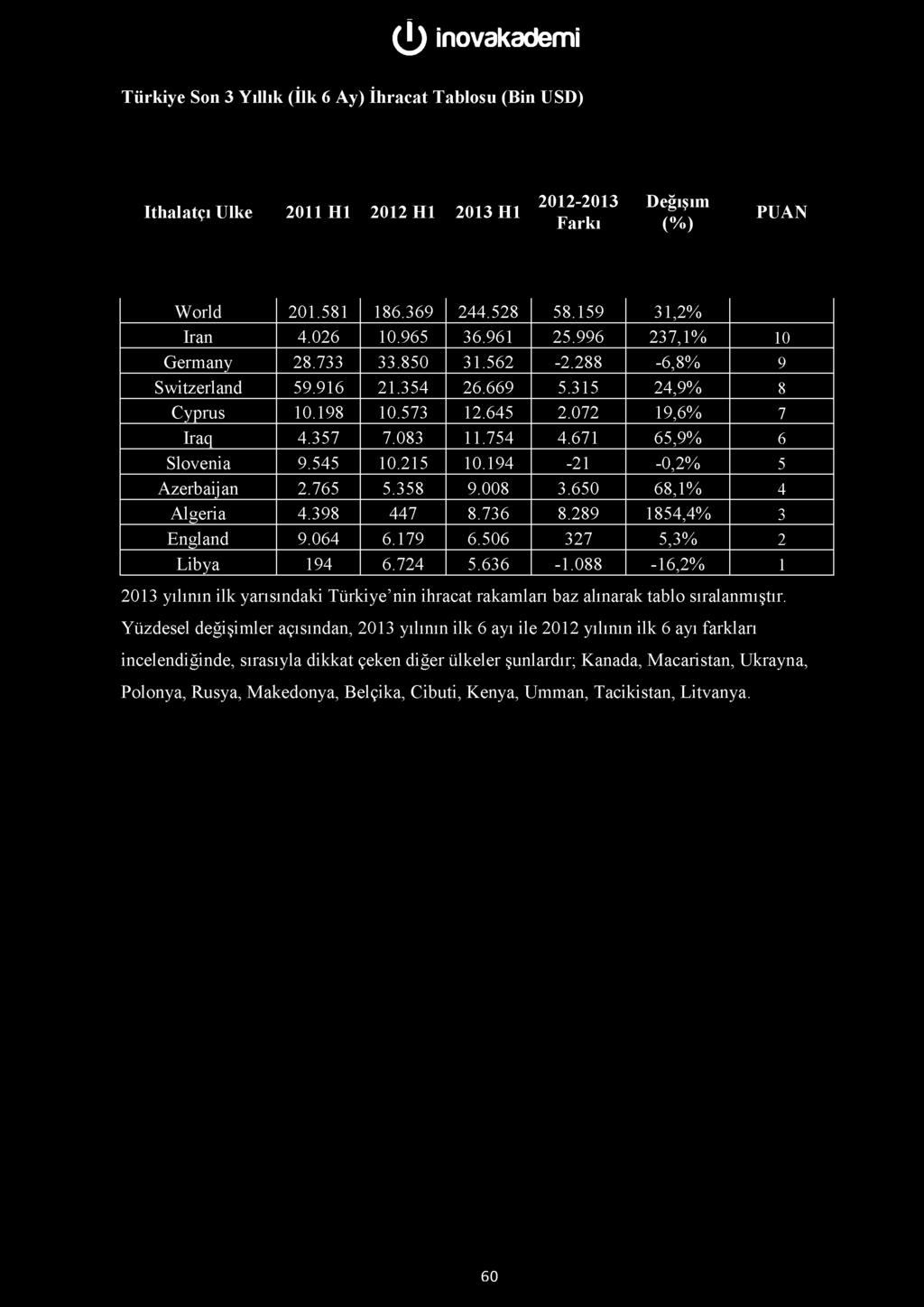 Türkiye Son 3 Yıllık (İlk 6 Ay) Tablosu çı Ülke 2011 H1 2012 H1 H1 2012- Farkı Değişim 10/ \ PUAN ( %) World 201.581 186.369 244.528 58.159 31,2% Iran 4.026 10.965 36.961 25.996 237,1% 10 Germany 28.