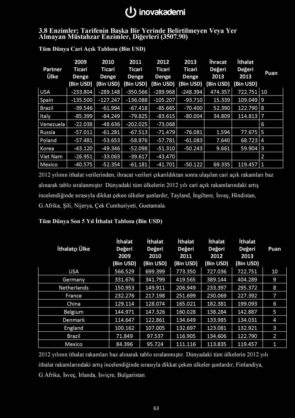 207-93.710 15.339 109.049 9 Brazil -39.546-61.994-67.418-85.665-70.400 52.390 122.790 8 Italy -85.399-84.249-79.825-83.615-80.004 34.809 114.813 7 Venezuela -22.038-48.636-202.025-73.068 6 Russia -57.