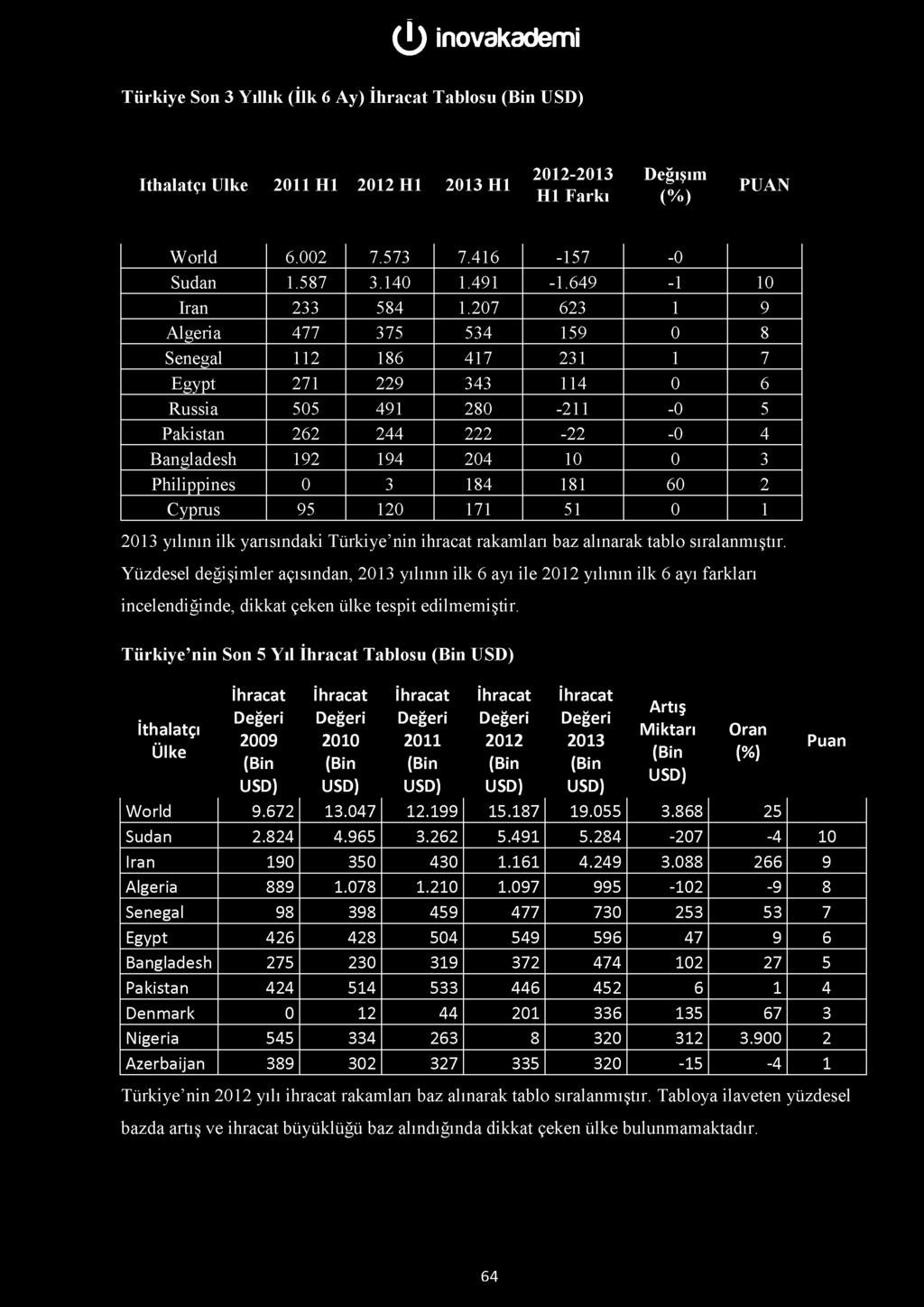 184 181 60 2 Cyprus 95 120 171 51 0 1 yılının ilk yarısındaki Türkiye nin ihracat rakamları baz alınarak tablo sıralanmıştır.