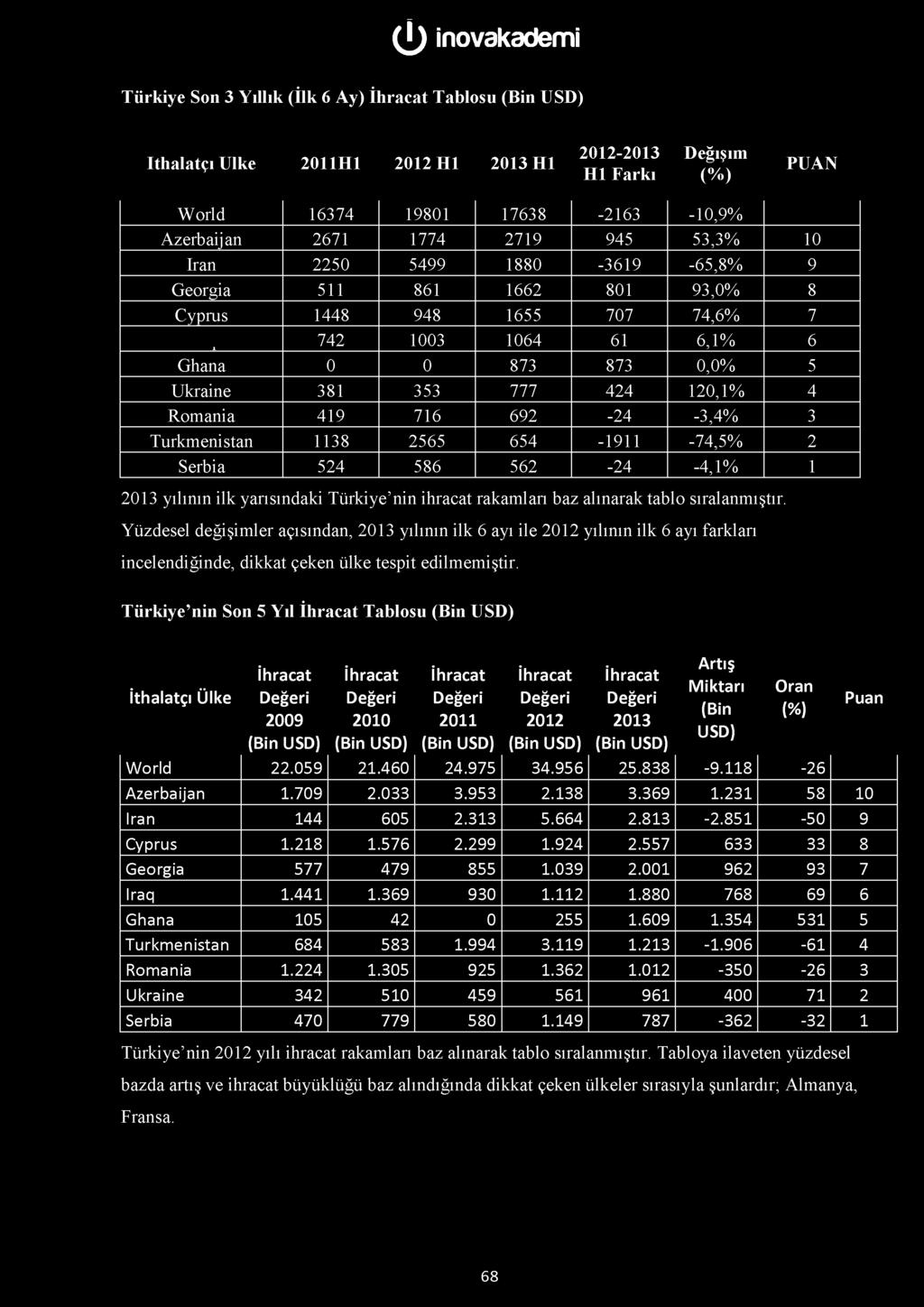 -3,4% 3 Turkmenistan 1138 2565 654-1911 -74,5% 2 Serbia 524 586 562-24 -4,1% 1 yılının ilk yarısındaki Türkiye nin ihracat rakamları baz alınarak tablo sıralanmıştır.