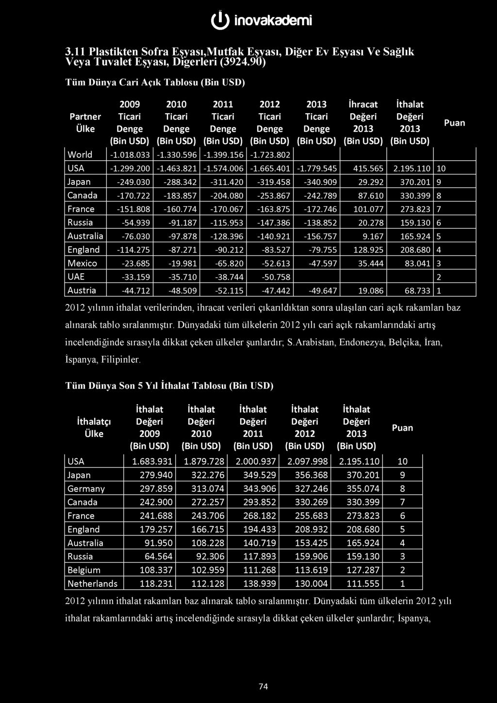 3.11 Plastikten Sofra Eşyası,Mutfak Eşyası, Diğer Ev Eşyası Ve Sağlık Veya Tuvalet Eşyası, Diğerleri (3924.90) Tüm Dünya Cari Açık Tablosu Partner Ülke 2010 2011 2012 D enge World -1.018.033-1.330.