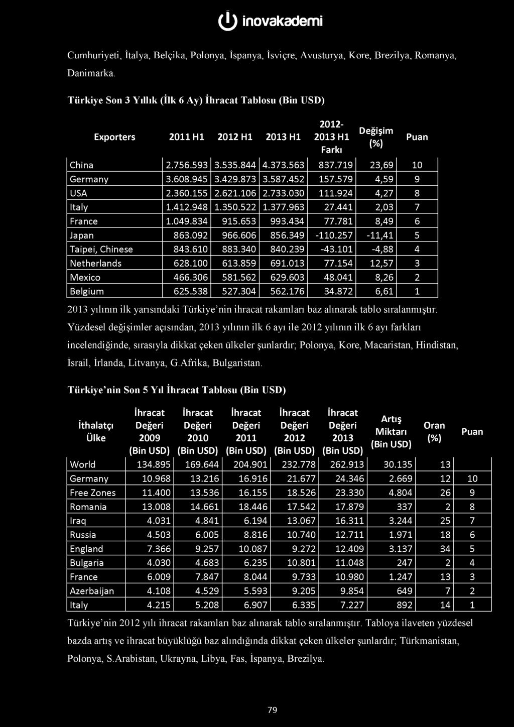 Cumhuriyeti, İtalya, Belçika, Polonya, İspanya, İsviçre, Avusturya, Kore, Brezilya, Romanya, Danimarka.