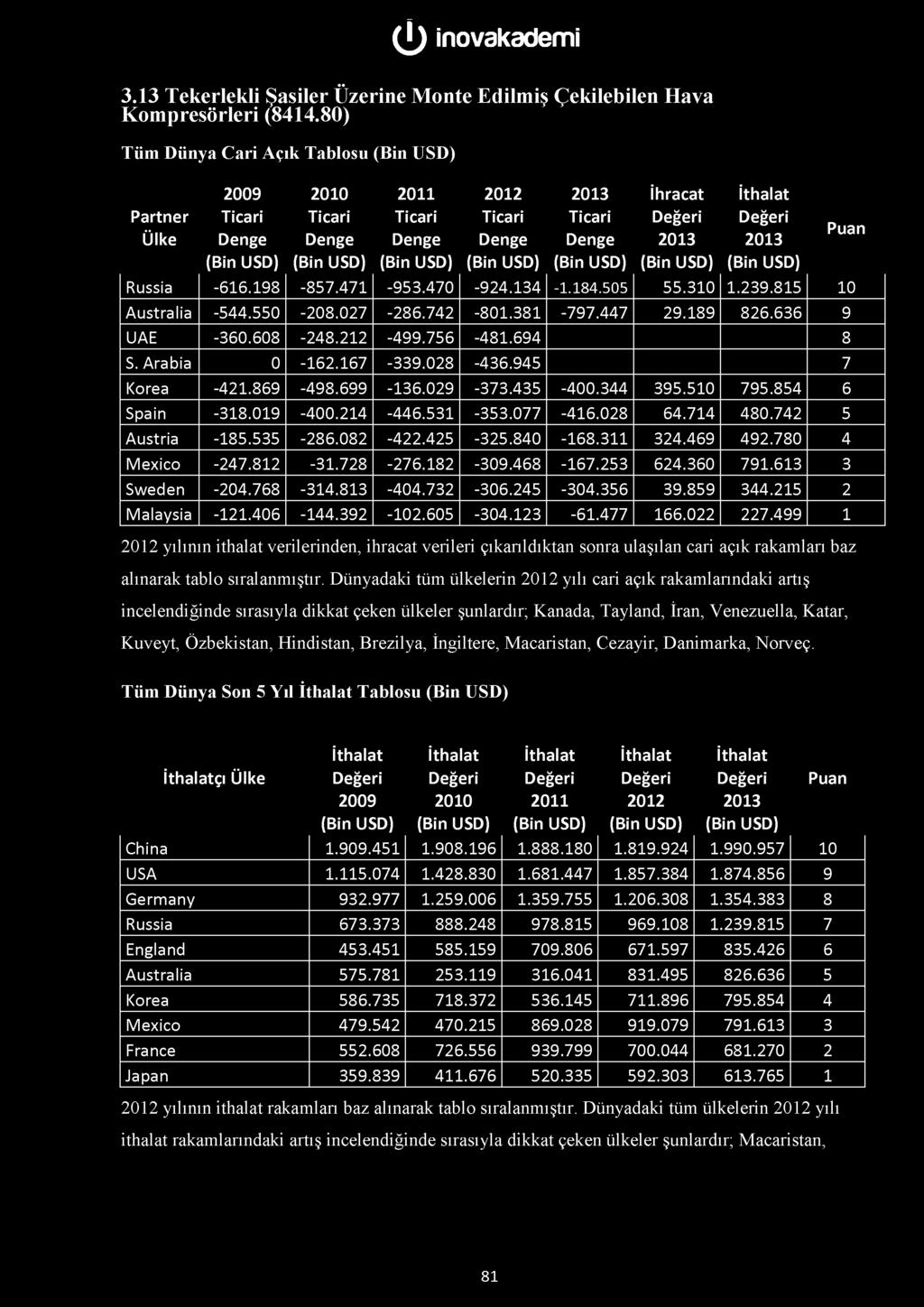 3.13 Tekerlekli Şasiler Üzerine Monte Edilmiş Çekilebilen Hava Kompresörleri (8414.80) Tüm Dünya Cari Açık Tablosu Partner Ülke 2010 2011 2012 D enge 20 13 Russia -616.198-857.471-953.470-924.134-1.