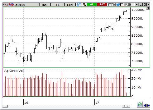 MACD CCI RSI AL NÖTR AL BIST-100 endeksinin güne yatay bir açılışla başlamasını bekliyoruz.