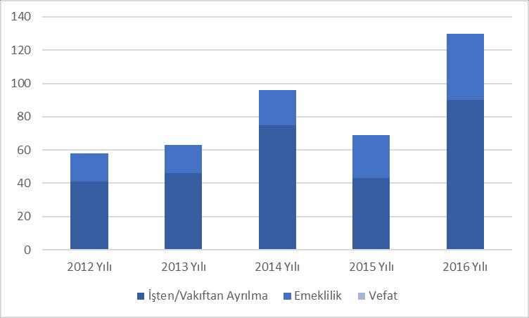 4.1.2.Vakıftan Ayrılan Üye Bilgileri Vakıftan ayrılma üç nedenden dolayı gerçekleşmekte olup bunlar İşten Ayrılma, Emeklilik ve Vefat durumlarıdır.