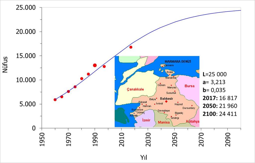 P n L 1 ae bt Şekil: Balıkesir-Dursunbey nüfusunun yıllara göre değişimi ve Lojistik Eğri metoduna göre gelecek nüfusu (L=25 000) ARE,, Mühendislik Fakültesi, Çevre Müh. Böl.