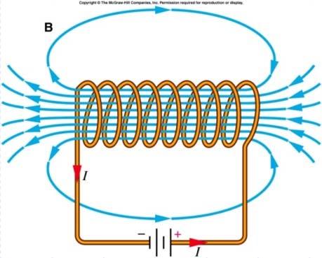 Örnek: Solenoidin (Akım makarası=bobin) Manyetik Alanı Ampere yasasını kullanarak bir bobinin (akım kangalının) manyetik