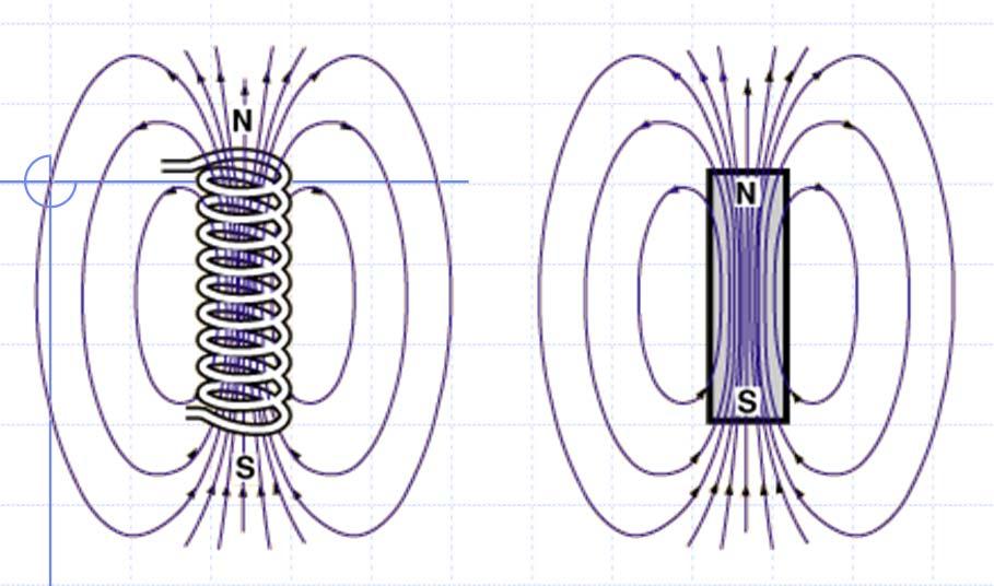 Akım kangalı, manyetik alanda enerji depolar Akım kangalının manyetik alan çizgileri çubuk mıknatısın manyetik alan çizgilerine benzerdir. Eksen boyunca manyetik alan hemen hemen sabittir.