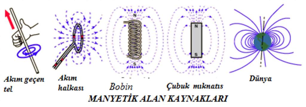 Bölüm 9: Manyetik Alan Kaynakları 1. Biot-Savart Kanunu 1.1 Manyetik Alan Hesapları 2.