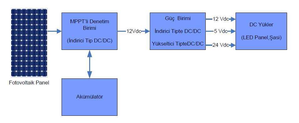 Tez çalışması kapsamında şebekeden bağımsız, Güneş Takip Sistemi olmayan sabit güneş panelli, panelden elde edilen enerjinin maksimum seviyede yüke ve akümülatöre aktarılmasına yönelik MPPT