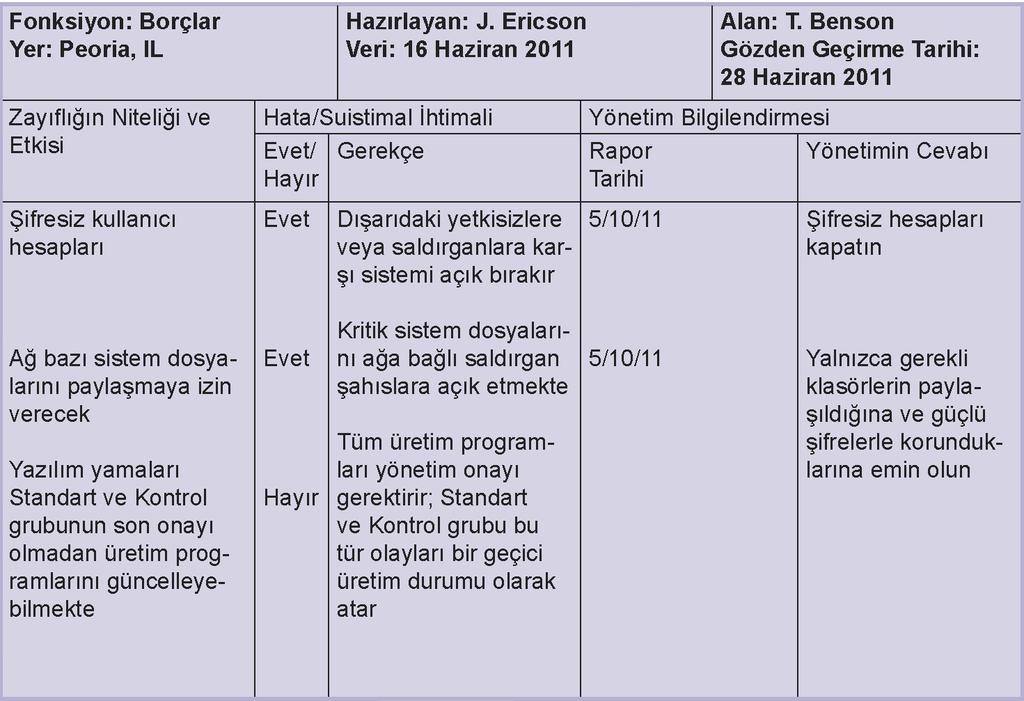 Önlemler: Antispyware Casus Yazılımları Kontrol Eder Bilinen Casus Yazılımları Tarar Ayrıca Kurulması Gerekir Sistemler Neden Zayıf?