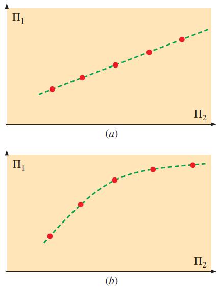 İki- problemi için bağımlı boyutsuz parametre ( 1 ), bağımsız boyutsuz parametrenin ( 2 ) fonksiyonu olarak çizilir. Ortaya çıkan grafik (a) lineer veya (b) eğrisel olabilir.