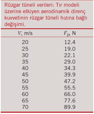 Değerler tır modeli