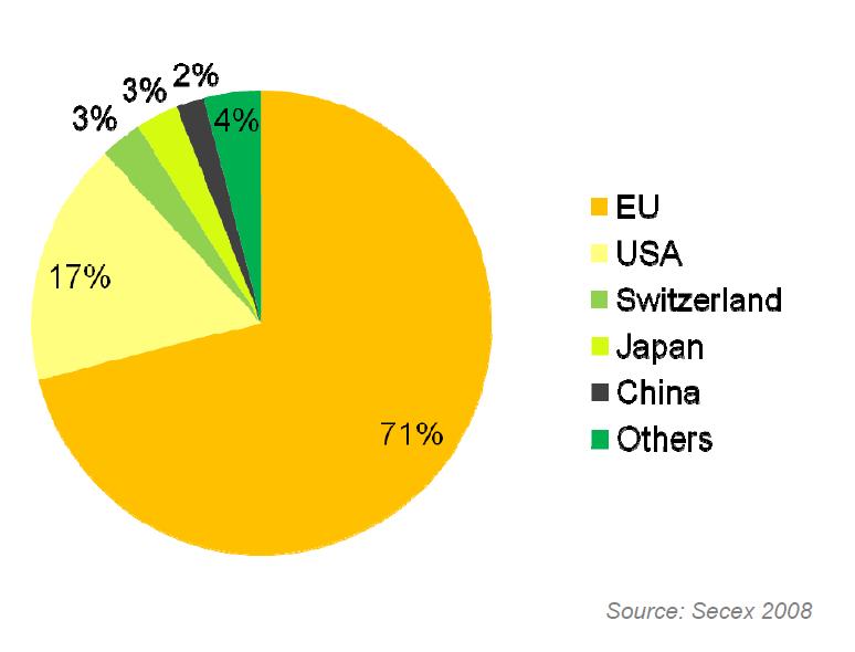 Export Destinations