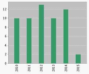 Araştırma Potansiyeli 2010-2015