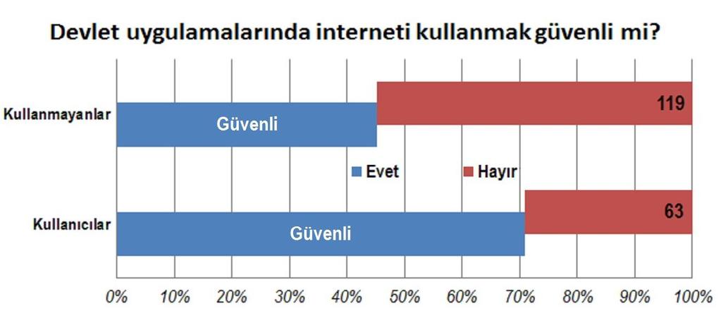 e-devlet Hizmetini Kullananların ve