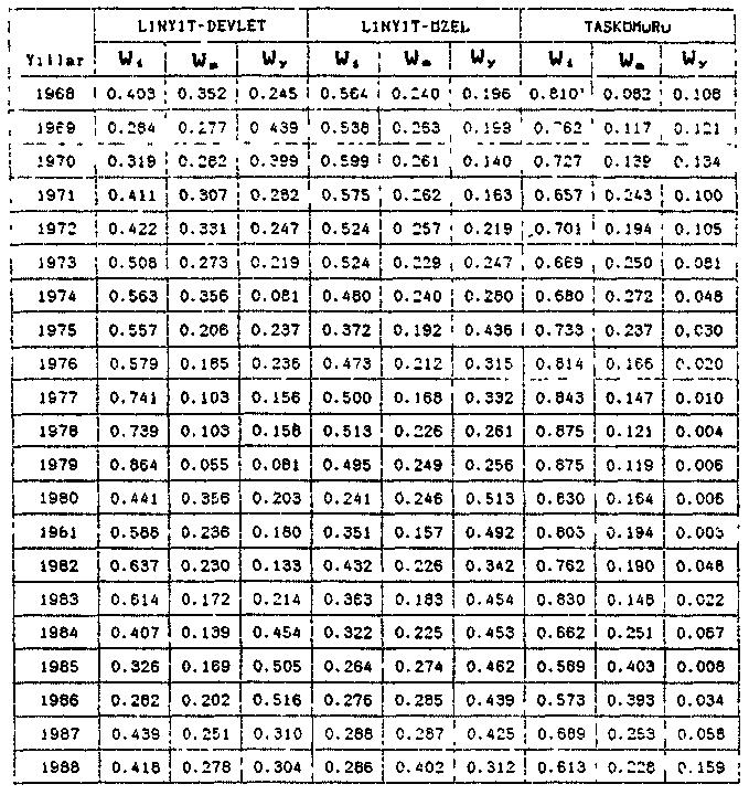 Ek-2 : 1968-1988 yılları arsında kdmur üretim sektörlerinde gerçekleşen üretim maliyetlerinin toplam maliyet içindeki oranları.