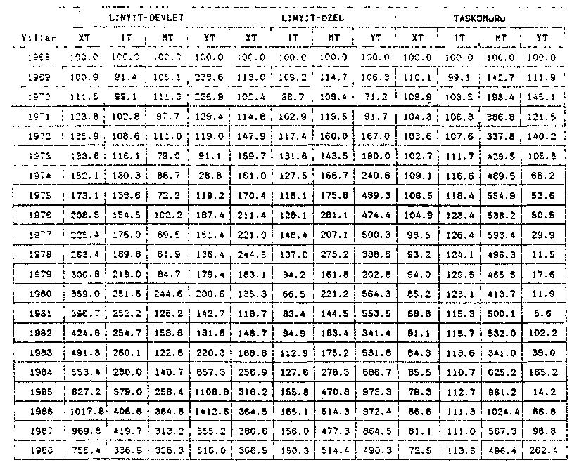 Ek-3 : 1968-1988 yılları arası Türkiye Kömür Madenciliği sektörlerinin üretim faktörleri indeksleri.