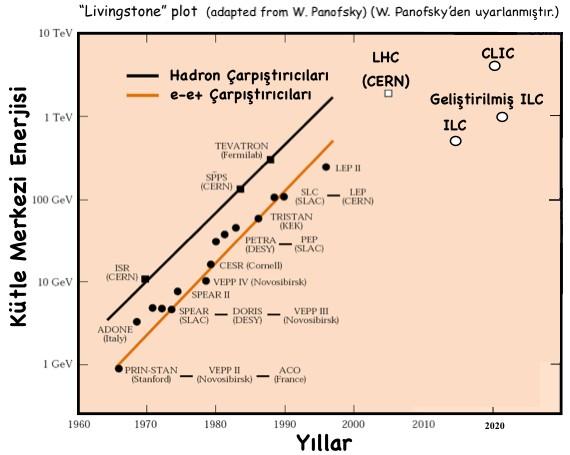 Hadron Çarpıştırıcıları Yüksek enerji sınırlarında keşif LHC, hadronlar için modern bir