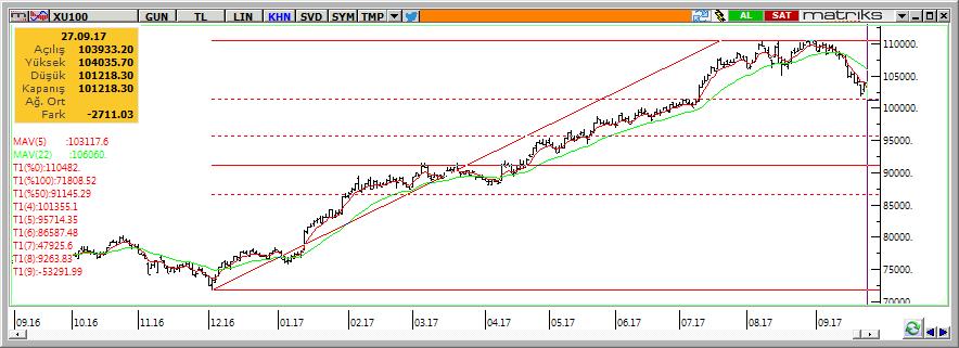 Teknik Analiz BIST-100 Dün güne hafif satıcılı başlayan Borsa İstanbul, öğleden sonra gelen finansal sektör şirketlerinin kurumlar vergisi oranının artışı bankacılık sektörü hisse senetleri üzerinde