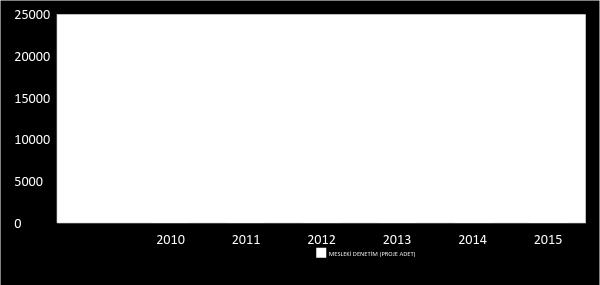 2012 yılında 2011 yılına göre %21,05 oranında düşüşle 15.