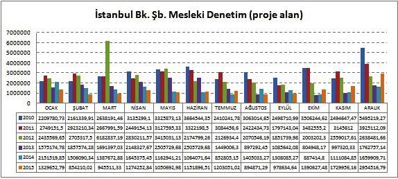 Grafik 5 Aynı döneme ait alansal veriler incelendiğinde (2010-2015) 2014 yılında 2013 e oranla %16,28 lik bir