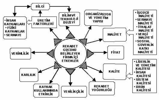 ANKARA SEKTÖREL REKABET ANALİZİ 17 Şekil 2.1: Firmanın Uluslararası Rekabet Gücünün Belirleyen İşletme İçi Etkenler Kaynak: C.C.Aktan, Uluslararası Rekabet Gücü, içinde: Türkiye Dünyanın Neresinde?