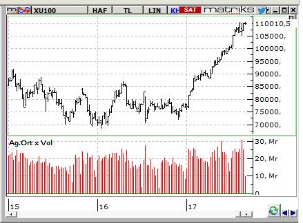 Günlük Bülten 05.09.2017 MACD CCI RSI AL Nötr Nötr BIST-100 endeksinin güne yatay bir açılışla başlamasını bekliyoruz.