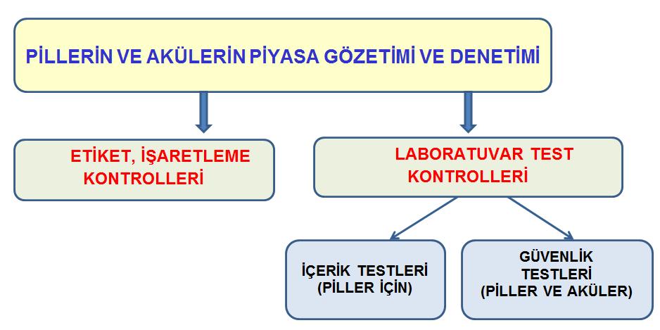 PİL VE