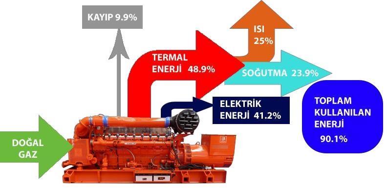 Trijenerasyon Sistemi Nedir? Trijenerasyon Nedir? Birleşik ısı, soğutma ve elektriğin aynı anda üretildiği verimli sistemlere trijenerasyon denir.