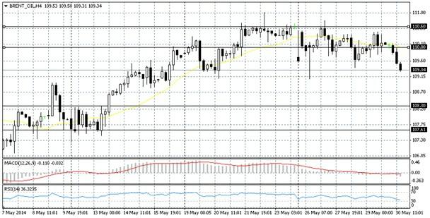 BRENT Hafta boyunca 109.30-110.60 bandında dalgalanan Brent te pozitif algı adına 110.00 referans seviyesi üzeri kalıcılık arayışımız devam etmekte. 110.00 üzeri hareketlilikte 110.30 ve 110.