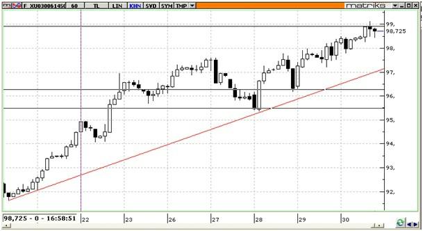 VIOP 30 Haftanın ilk günlerinde 97.400 seviyesi üzerinde tutunamayarak geri çekilen kontratta yükselişin devamı adına önem verdiğimiz 96.