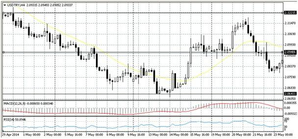 USDTRY 2.0780 desteği üzerinde geçen haftaya başlangıç sonrası Pazartesi günü Hükümet ile TCMB arasında baş gösteren söz düellosunun Salı günü sertleşmesiyle 2.1080 direncine doğru sert çıkış görüldü.