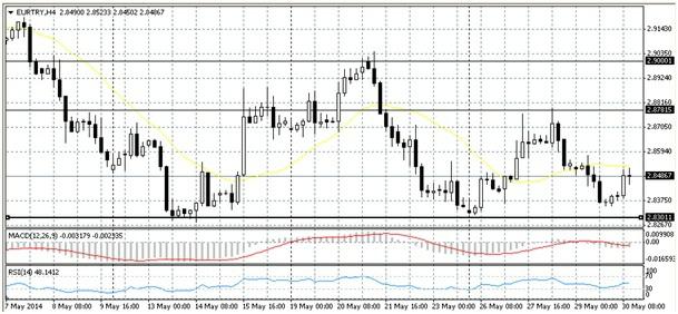 EURTRY Geçtiğimiz haftaya 2.8300 desteği üzerinde başlayan kurda Hükümet-TCMB gerginliği sonrası Çarşamba günü 2.8780 direncinin test edildiğini gördük. Karşılıklı ılımlı açıklamalar sonrası 2.