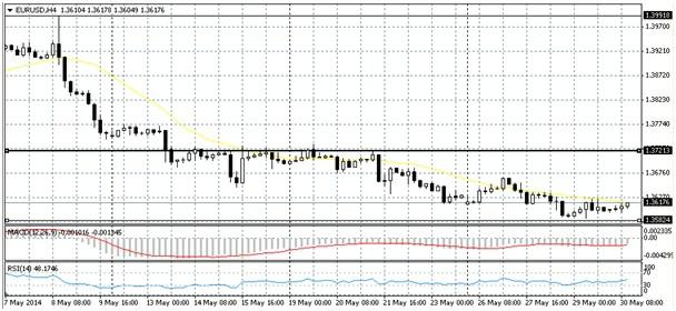 EURUSD Geçen hafta önemli destek konumundaki 1.3720 kırılması ile geri çekilmenin devam ettiğini gördüğümüz kurda yeni hafta 1.3610-1.3630 bandında başladı.