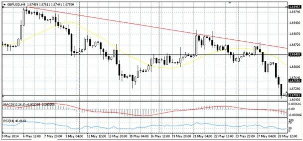 GBPUSD Zirve seviyeleri test etmekte olan paritede ay başında 1.70 seviyesinin geçilememesi ile yaşanan geri çekilmenin geçen hafta 1.6840 önemli desteğinin kırılması ile hızlandığı görüldü.