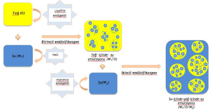 emülsiyonun emülsiyonu olarak tanımlanmakta olup; yağ içinde su (W/O) ve su içinde yağ (O/W) morfolojilerinin bir arada bulunduğu emülsiyonlardır.