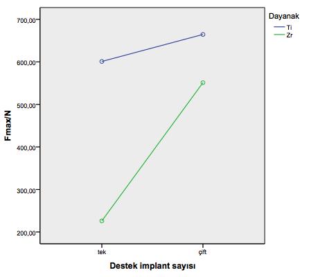 86 İki implantlı ve zirkonya dayanaklı grupta da Zr-I grubu örneklerinde olduğu gibi düşük oranda elastik deformasyon gözlendi. Kuvvet/deformasyon eğrisi oldukça düz bir profil çizdi.