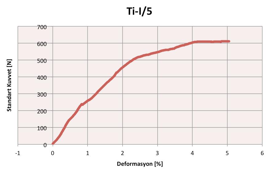 79 Sistemin en zayıf komponenti olarak dayanak değerlendirilebilir. Ayrıca ortalama Fmax değeri ağız ortamında restorasyonların maruz kaldığı kuvvetlerin çok üzerindedir. Grafik 4.3.