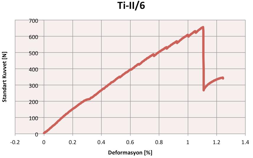 Grafiklerden izlenebileceği üzere kuvvet/deformasyon eğrisi yükselen bir grafik çizerken rezinin kırılma dayanıklılığı