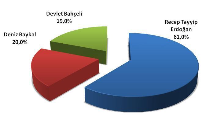 Recep Tayyip Erdoğan, Deniz Baykal ve Devlet Bahçeli nin hemdert olma algısı ve kendilerine duygusal yakınlık Frekans Yüzde Geçerli Yüzde Recep Tayyip Erdoğan 835 43,9 61 Deniz Baykal 274 14,4